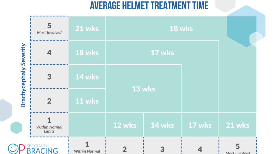 Cranial Treatment Timeline 6-9mo Chart