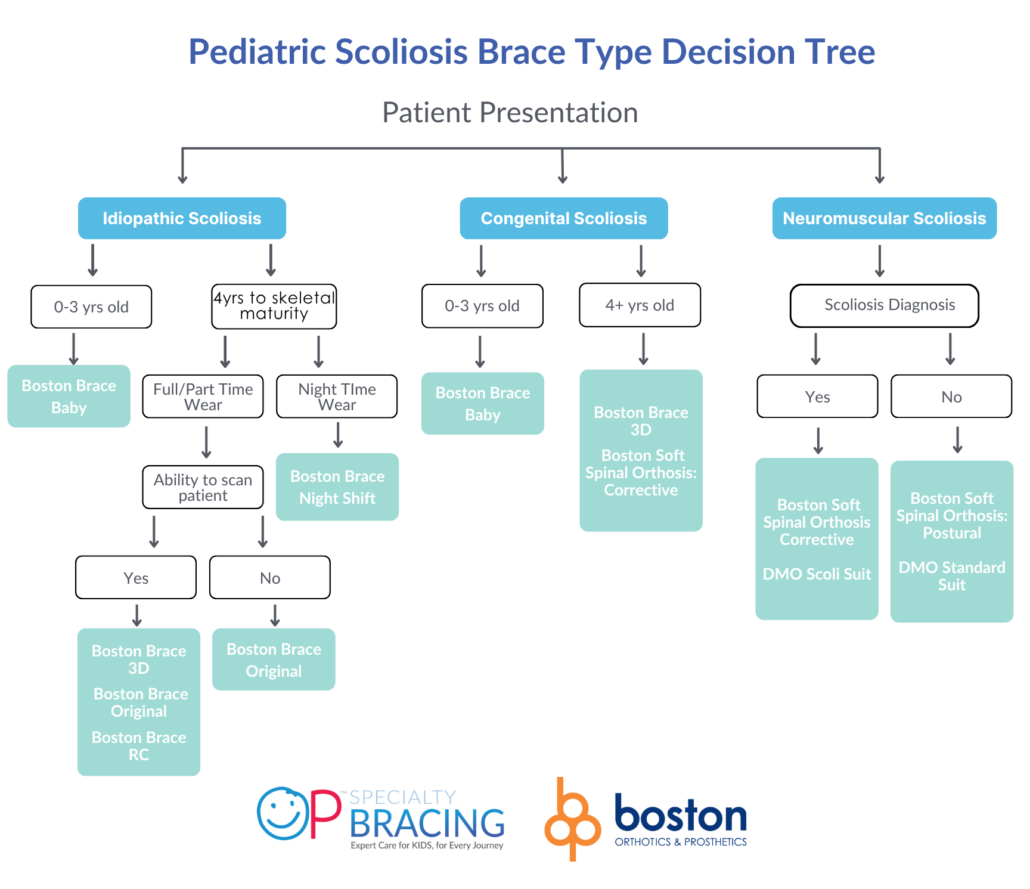 Scoliosis Bracing Decision Tree